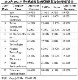 得亚太区者得天下英特尔三星和ti三巨头控制全球芯片市场