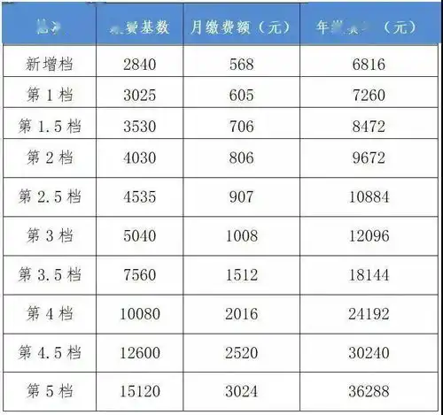 庐山人注意社保有新变化速来看看