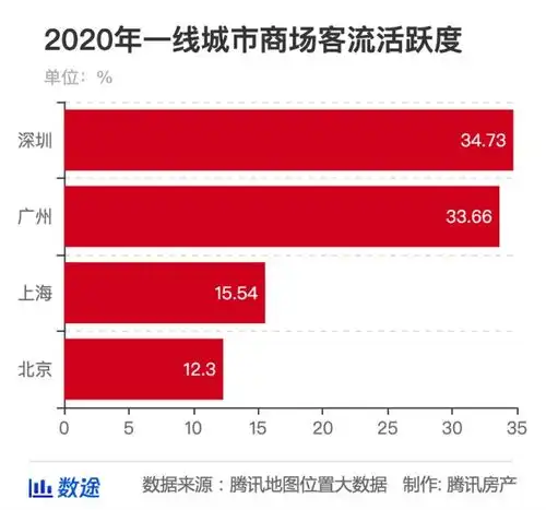 中国商业经济最发达的是哪些城市北京居然垫底,深圳人爱搞钱也爱逛街