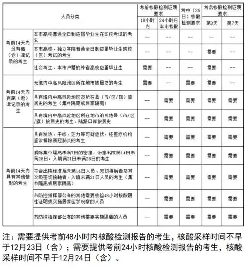 中德考研人天津市2022年研考初试考前提示防疫要求篇
