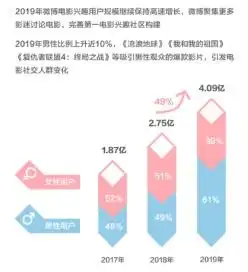 2019微博电影白皮书重磅发布微博为电影行业用户赋能升级