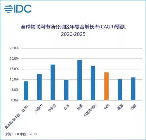 idc预测2025年中国物联网市场规模将成为全球第一
