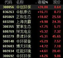 政策密集出台,环保股拉升,机构板块估值修复可期