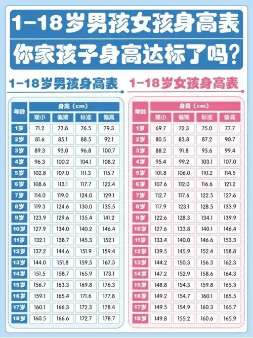 10岁男孩身高落后同龄标准差11.6cm,干预3个疗程后,成功追高4.8cm石家庄六一儿童医院