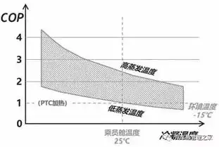电动汽车热泵空调系统技术研究