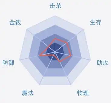 这种情况适合玩那种位置和那种英雄