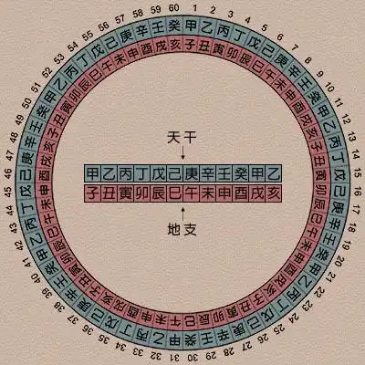 天干地支的组合为什么是六十而不是一百二十