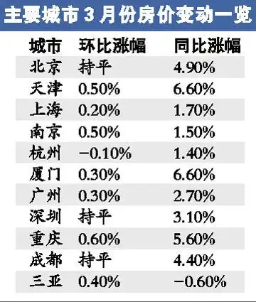 楼市调控效果发酵46个城房价涨幅回落