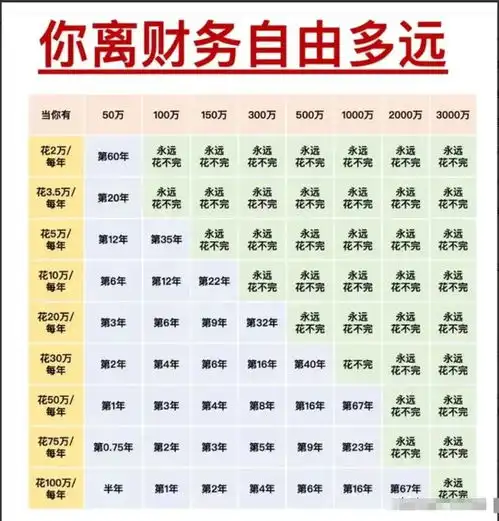 你离财务自由有多远