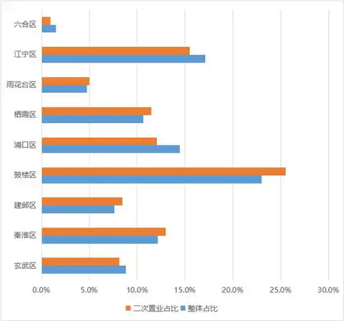 南京置换购房观察教育置业仍是重点,地域改善面积改善