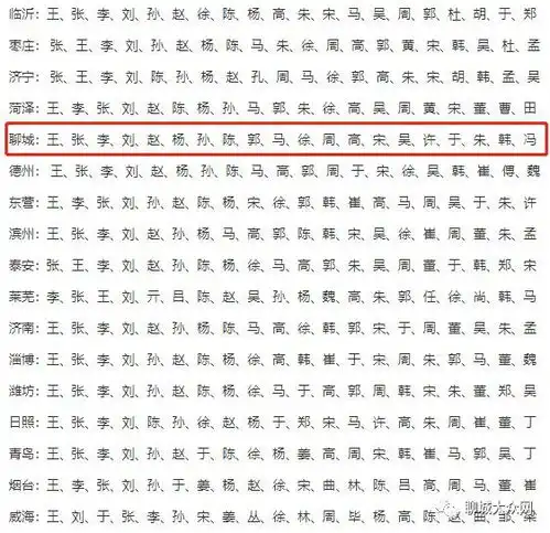 山东十大姓氏排名,聊城最多的竟是......