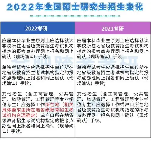 必看2022研究生招生政策变化详解