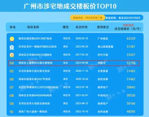 总价128亿中海地产摇中广州海珠巨无霸地块,楼面价超5.2万元平米