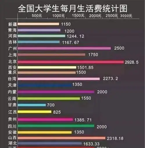 大学生生活费档次出炉对孩子的影响,不仅是生活水平