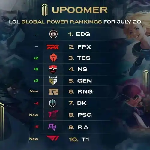 rng飙升至全球第6lol战队排名更新edg稳坐第一,t1杀进前十