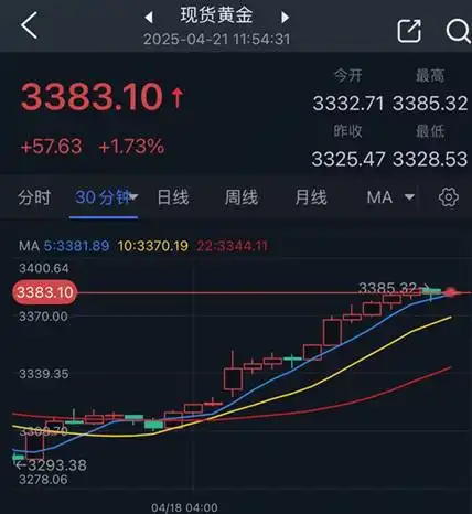 特朗普引发黄金爆炸性行情金价暴涨近60美元fxstreet高级分析师金价交易分析