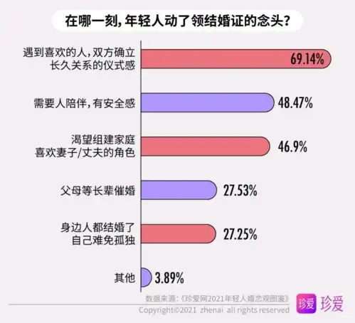 珍爱网2021年轻人婚恋观图鉴既是独立个体,也能胜任家庭合伙人